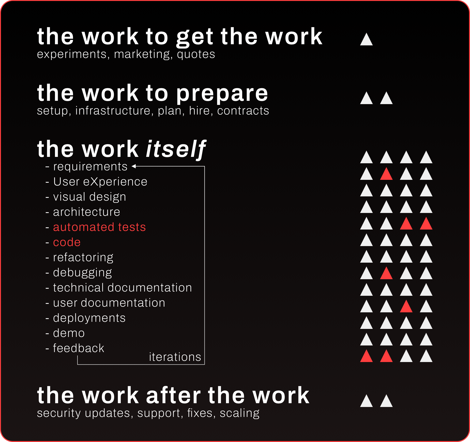 Coding part in a project